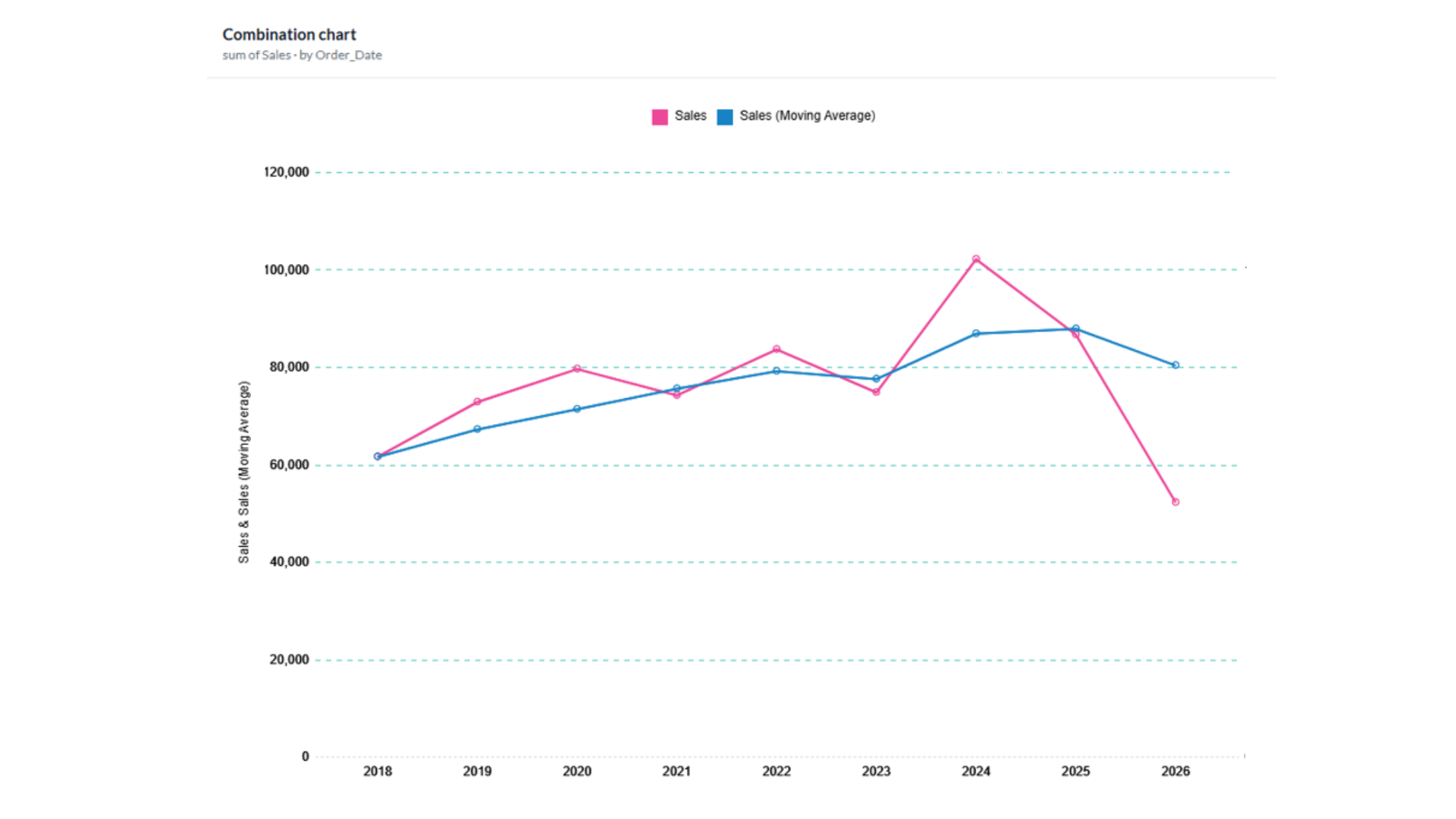 Time-series line chart showing values across dates