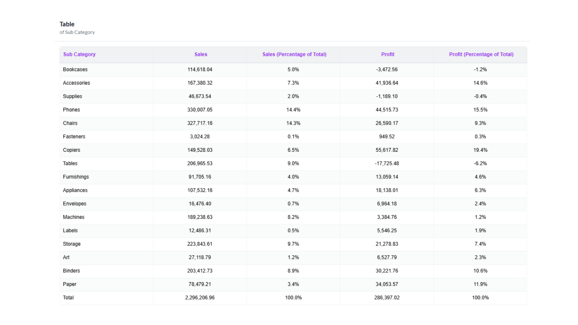 Analytics dashboard with monthly charts and a percentage breakdown donut chart