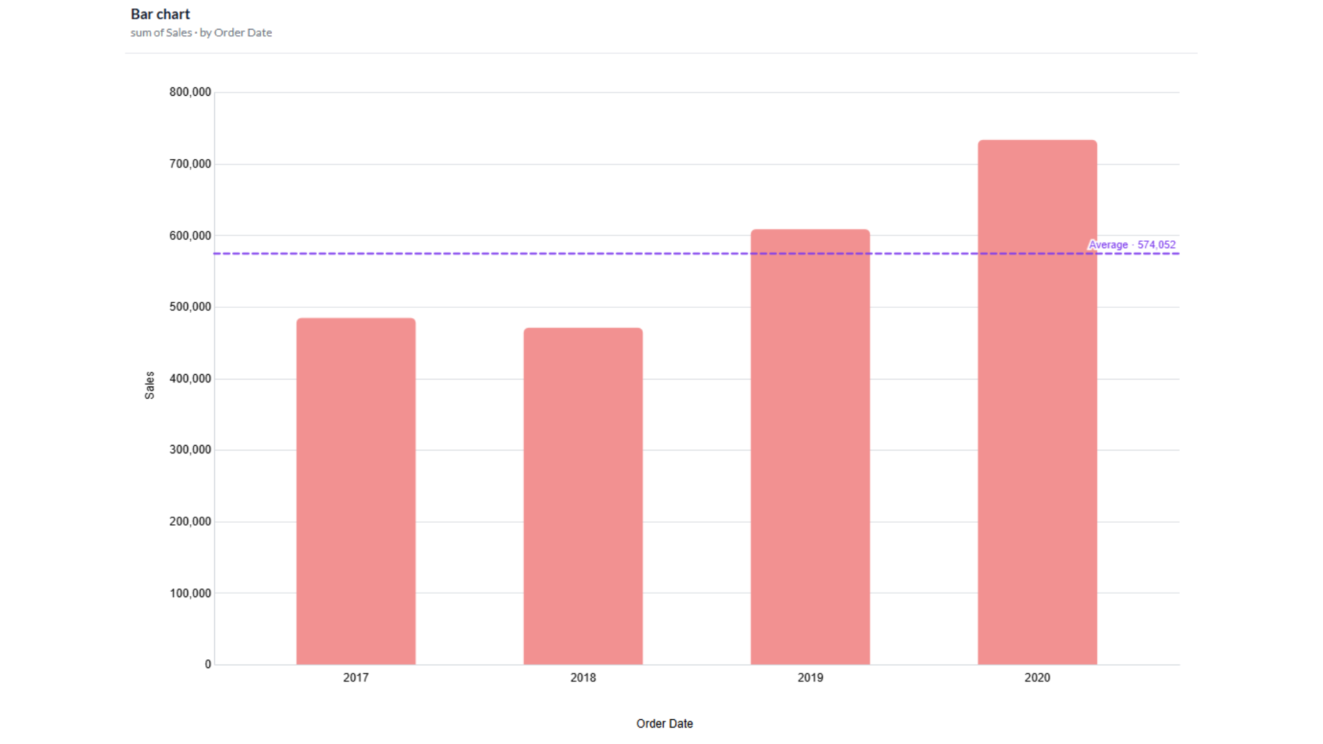 Analytics dashboard with monthly charts and a percentage breakdown donut chart