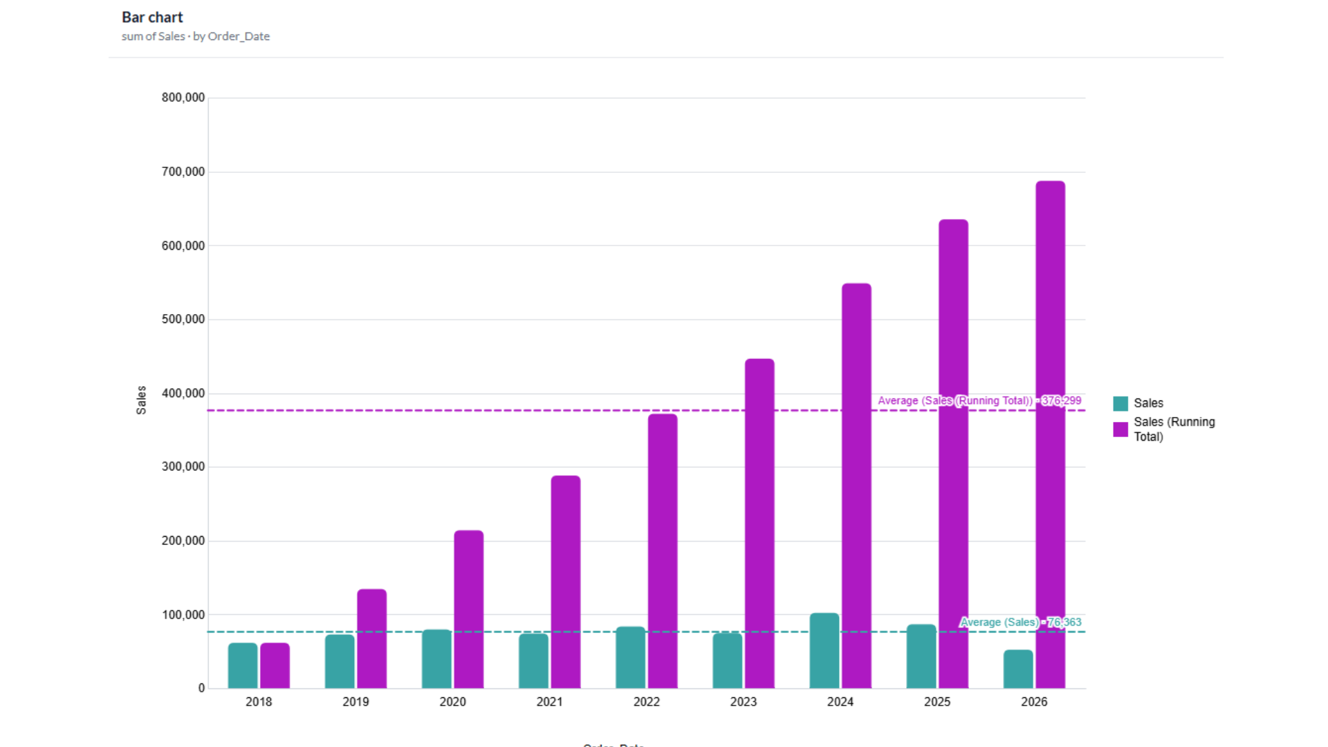 Time-series line chart showing values across dates