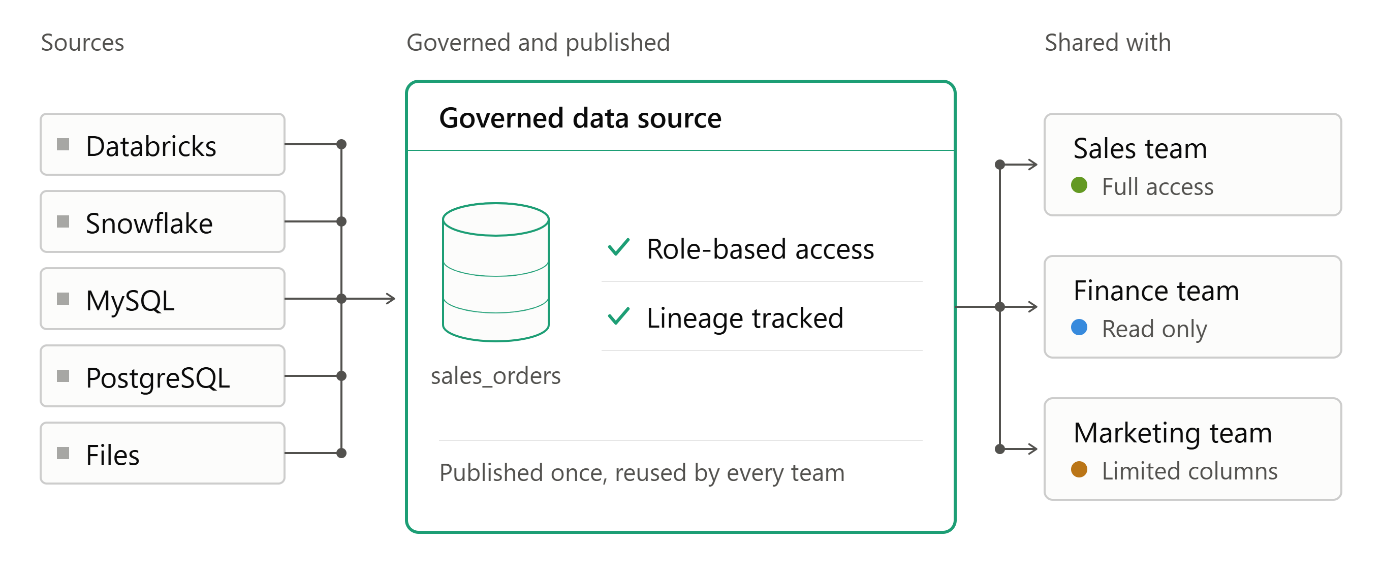 Shared, governed data sources for teams